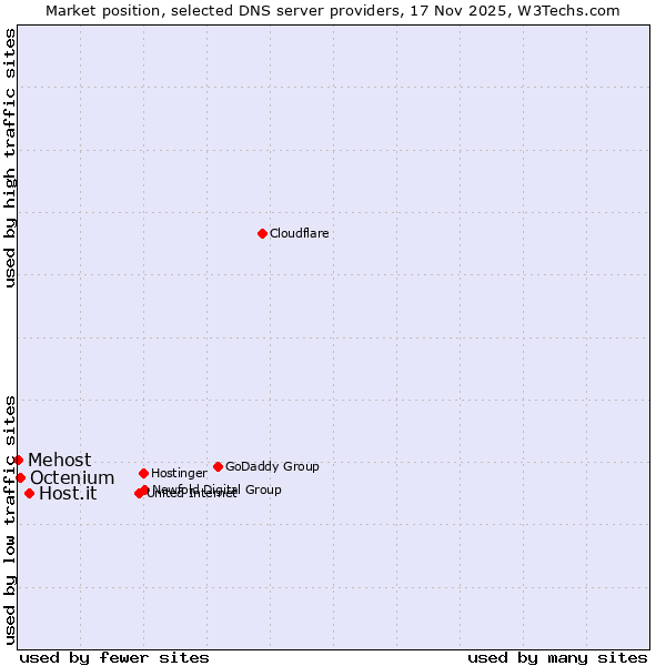 Market position of Host.it vs. Octenium vs. Mehost