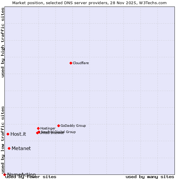 Market position of Metanet vs. Host.it vs. NameAction