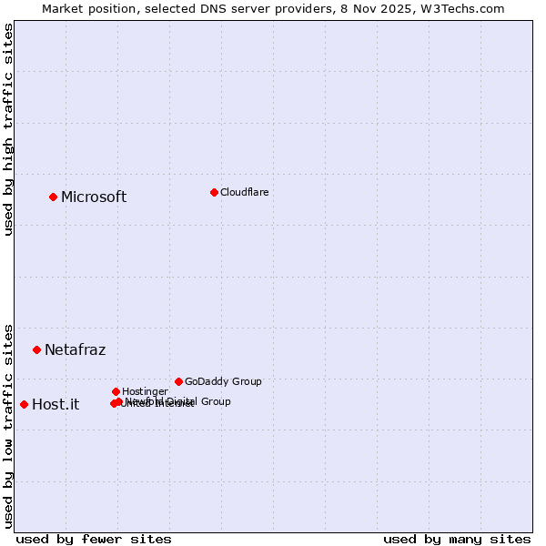 Market position of Microsoft vs. Netafraz vs. Host.it