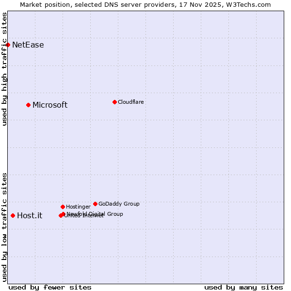 Market position of Microsoft vs. Host.it vs. NetEase
