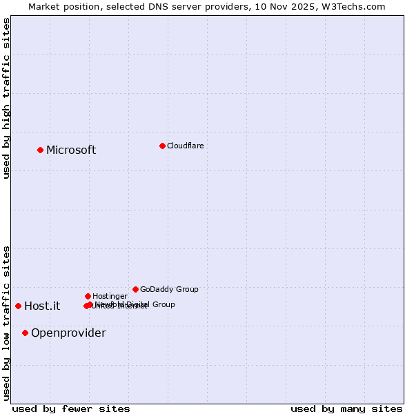 Market position of Microsoft vs. Openprovider vs. Host.it