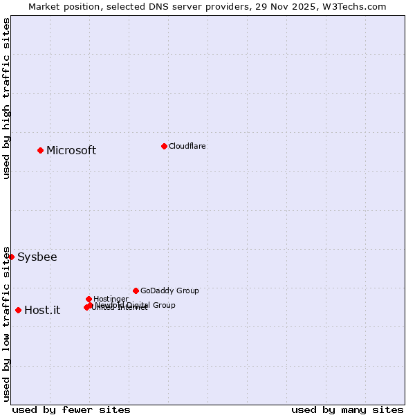 Market position of Microsoft vs. Host.it vs. Sysbee