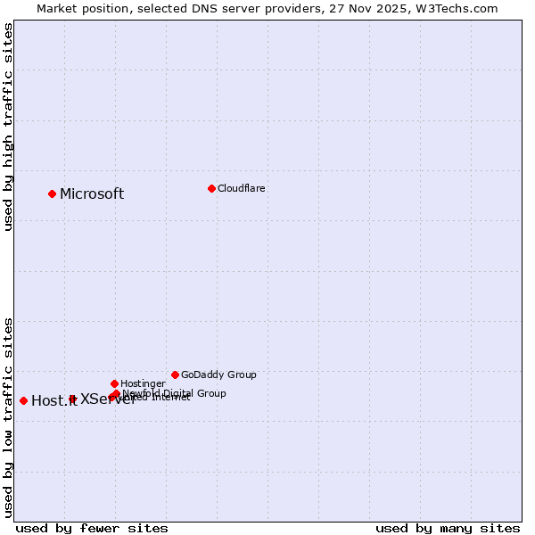 Market position of XServer vs. Microsoft vs. Host.it