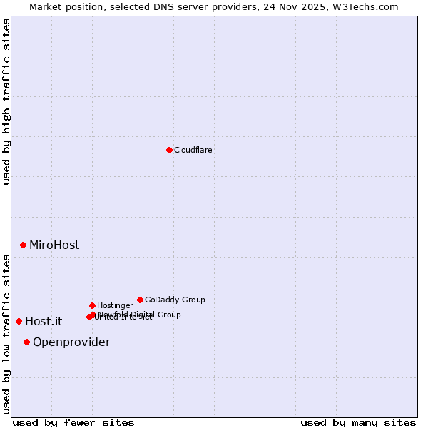 Market position of Openprovider vs. MiroHost vs. Host.it