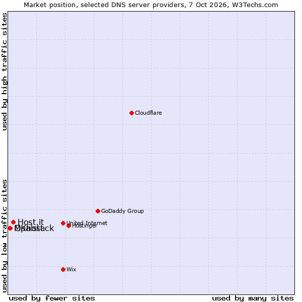 Market position of Host.it vs. Opalstack vs. MKhost