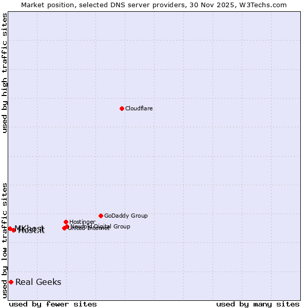 Market position of Host.it vs. Real Geeks vs. MKhost