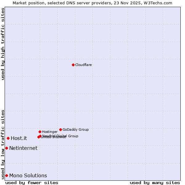 Market position of Host.it vs. Mono Solutions vs. Netinternet