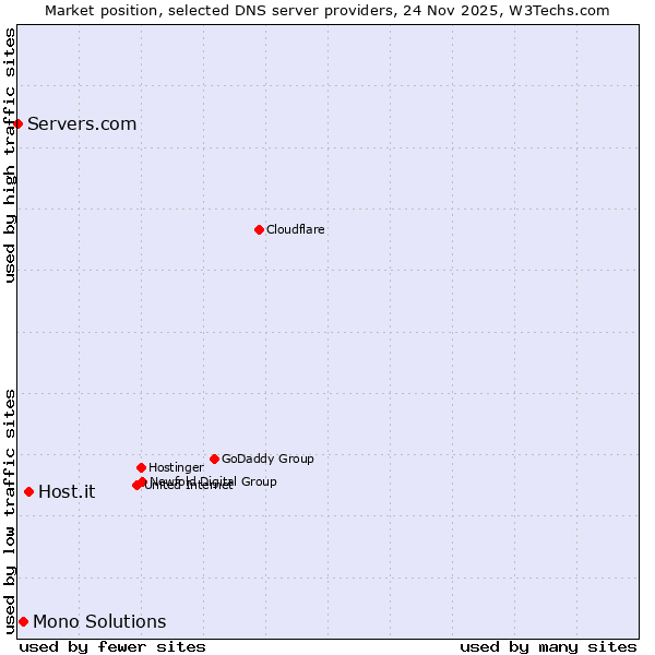 Market position of Host.it vs. Mono Solutions vs. Servers.com