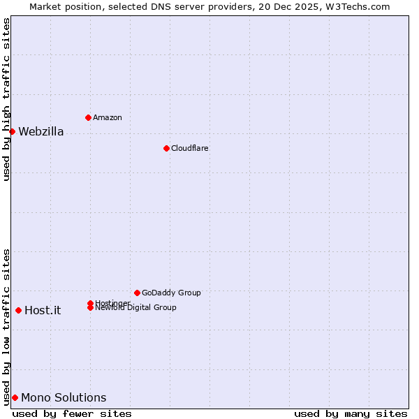 Market position of Host.it vs. Mono Solutions vs. Webzilla
