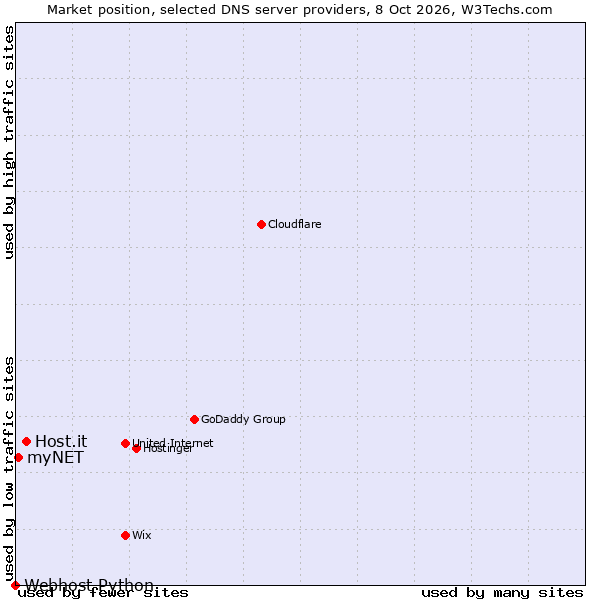 Market position of Host.it vs. myNET vs. Webhost Python