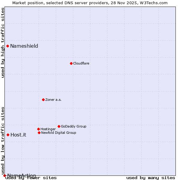 Market position of Host.it vs. Nameshield vs. NameAction