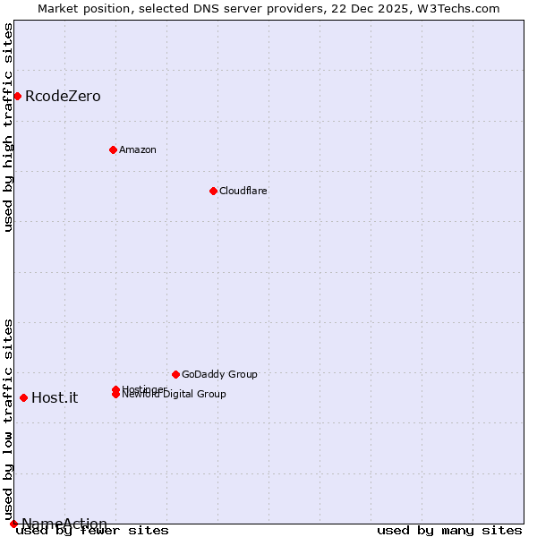 Market position of Host.it vs. RcodeZero vs. NameAction