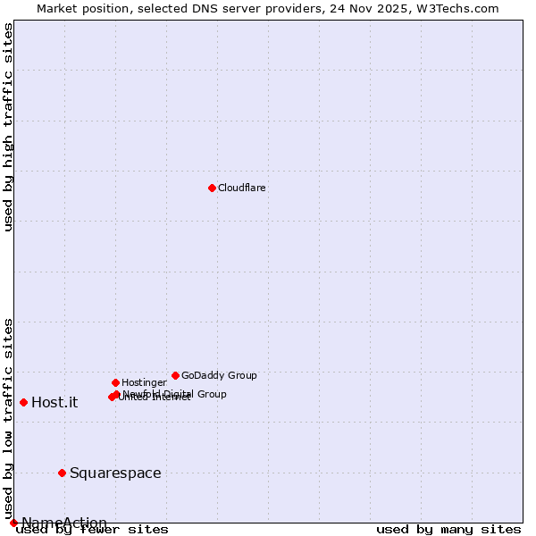 Market position of Squarespace vs. Host.it vs. NameAction