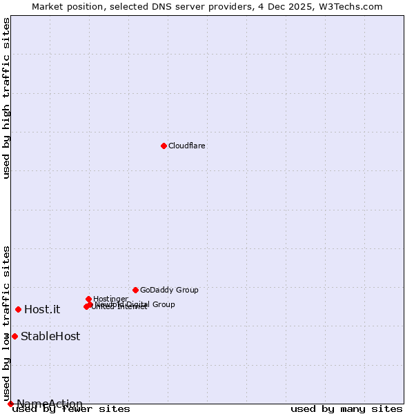Market position of Host.it vs. StableHost vs. NameAction