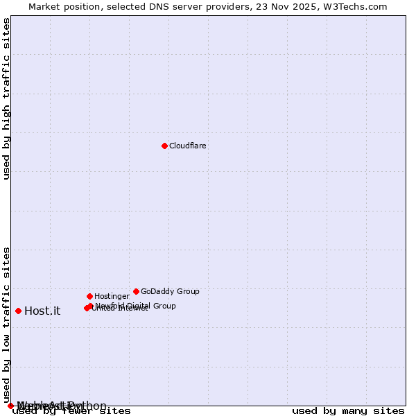 Market position of Host.it vs. NameAction vs. Webhost Python