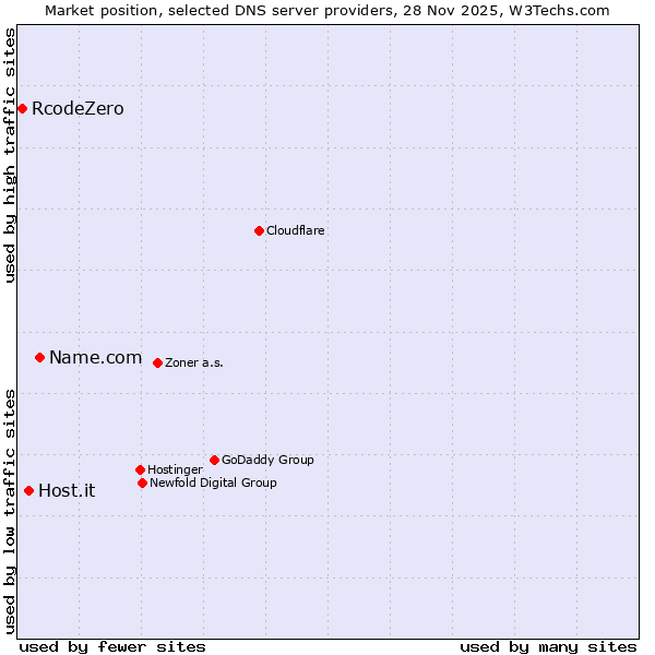 Market position of Name.com vs. Host.it vs. RcodeZero