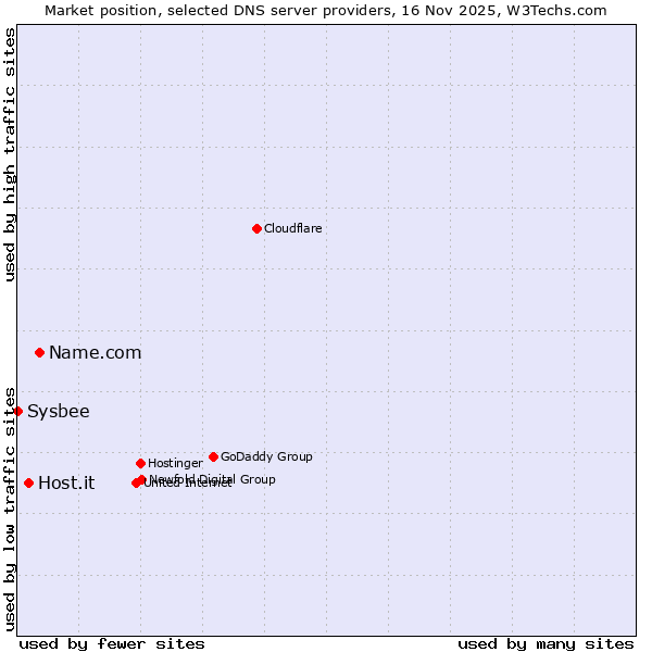 Market position of Name.com vs. Host.it vs. Sysbee
