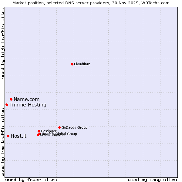 Market position of Name.com vs. Host.it vs. Timme Hosting
