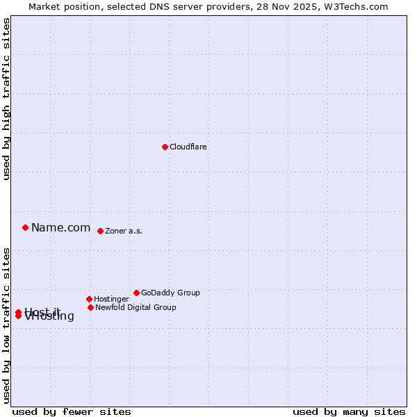 Market position of Name.com vs. VHosting vs. Host.it