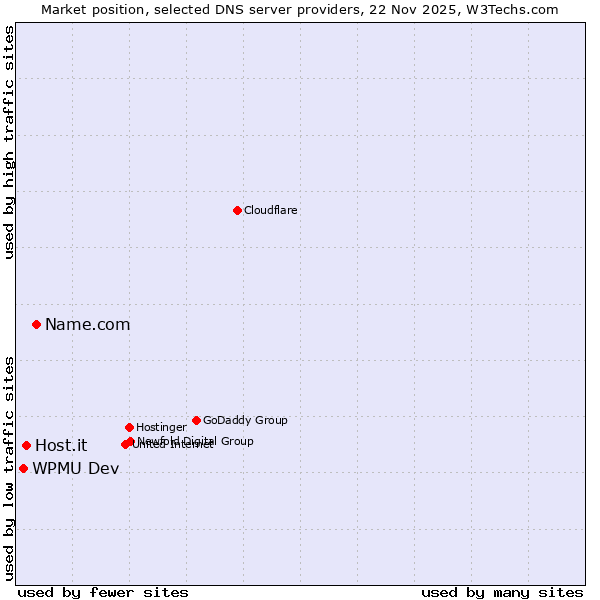 Market position of Name.com vs. Host.it vs. WPMU Dev