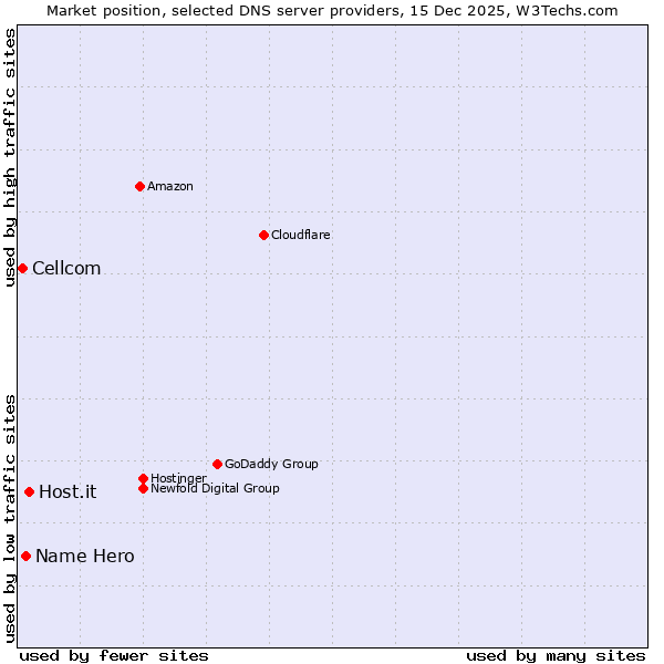 Market position of Host.it vs. Name Hero vs. Cellcom