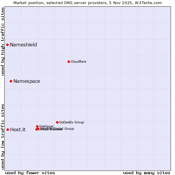 Market position of Namespace vs. Host.it vs. Nameshield