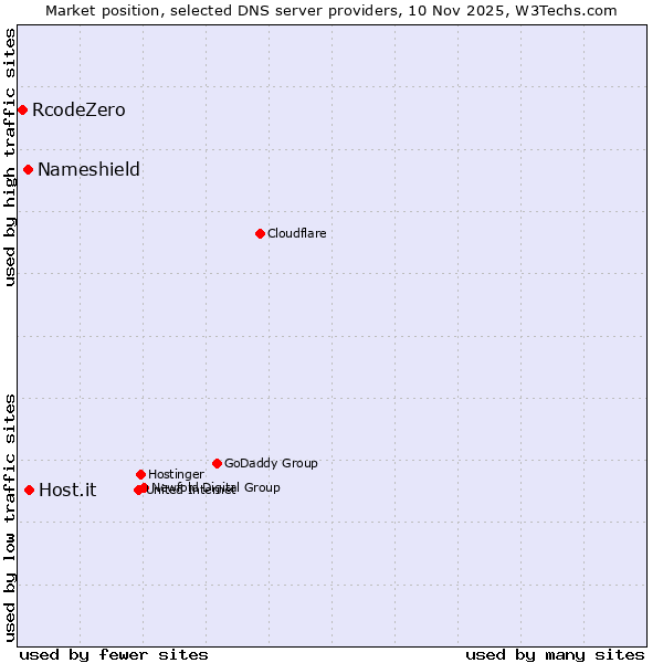 Market position of Host.it vs. Nameshield vs. RcodeZero