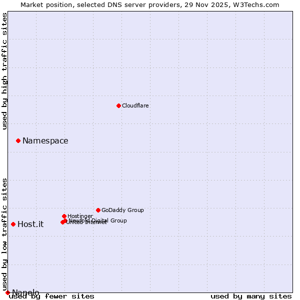 Market position of Namespace vs. Host.it vs. Nanelo