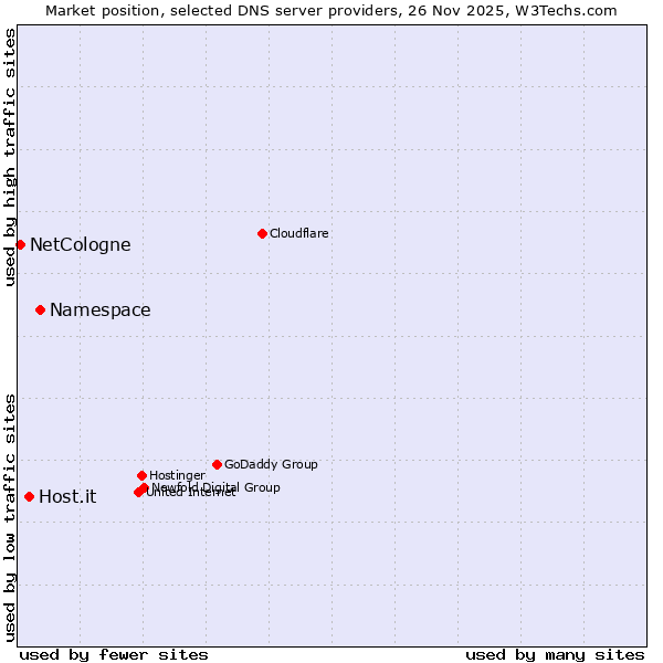 Market position of Namespace vs. Host.it vs. NetCologne