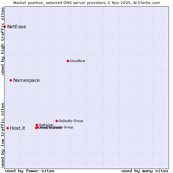 Market position of Namespace vs. Host.it vs. NetEase