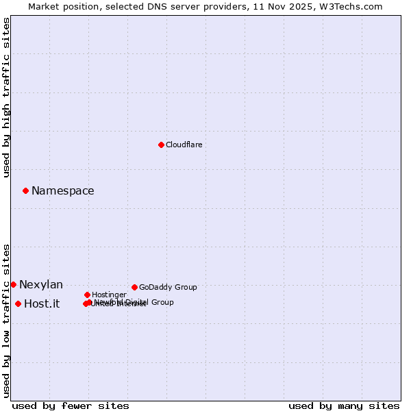 Market position of Namespace vs. Host.it vs. Nexylan