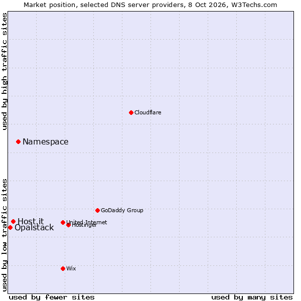 Market position of Namespace vs. Host.it vs. Opalstack