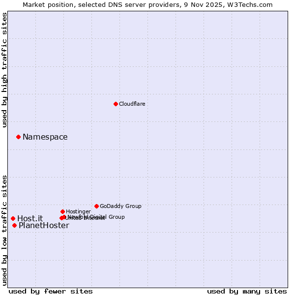 Market position of Namespace vs. PlanetHoster vs. Host.it