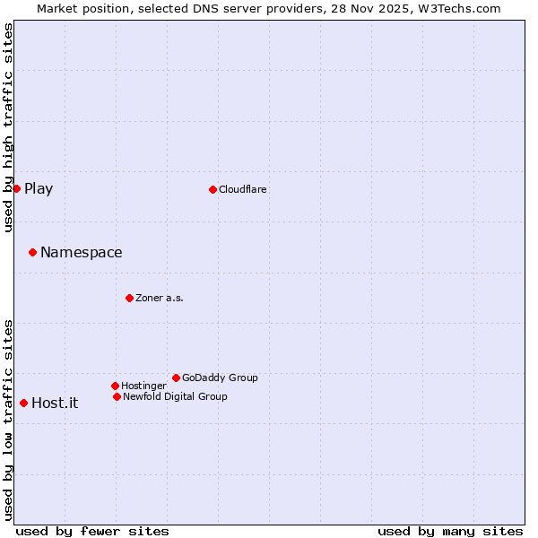 Market position of Namespace vs. Host.it vs. Play