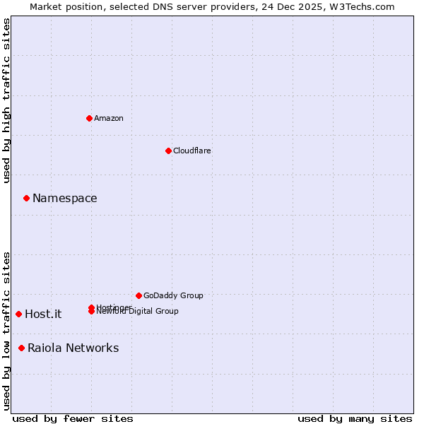 Market position of Namespace vs. Raiola Networks vs. Host.it