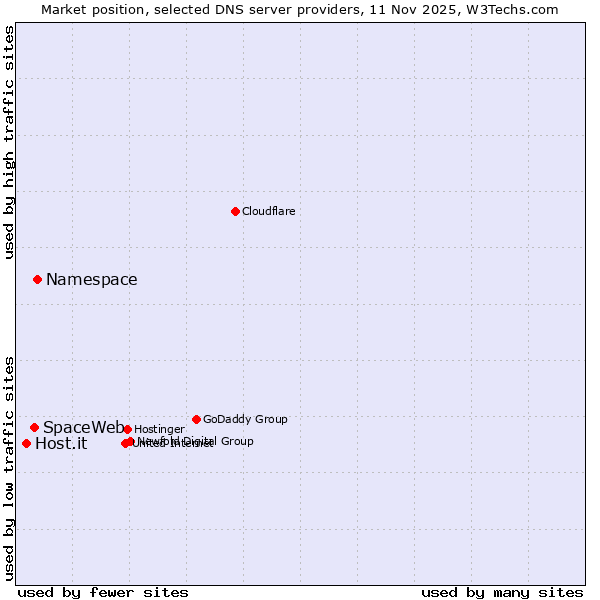 Market position of Namespace vs. SpaceWeb vs. Host.it