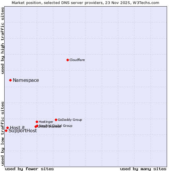 Market position of Namespace vs. Host.it vs. SupportHost
