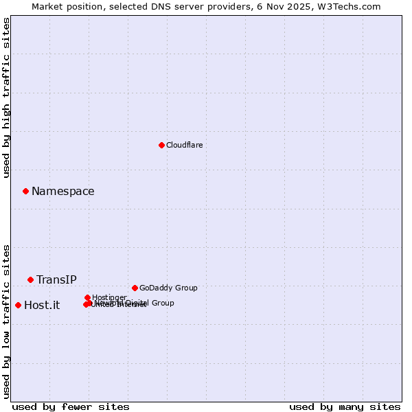 Market position of TransIP vs. Namespace vs. Host.it