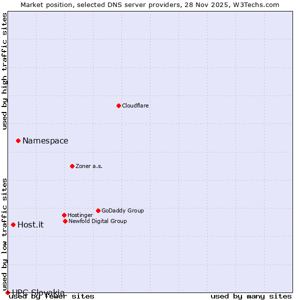 Market position of Namespace vs. Host.it vs. UPC Slovakia