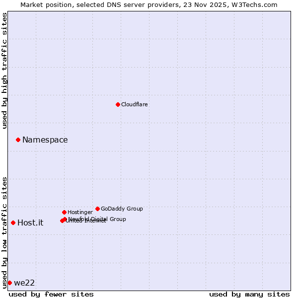Market position of Namespace vs. Host.it vs. we22