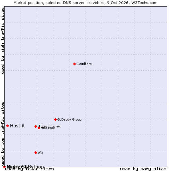 Market position of Host.it vs. Name SRS vs. Webhost Python