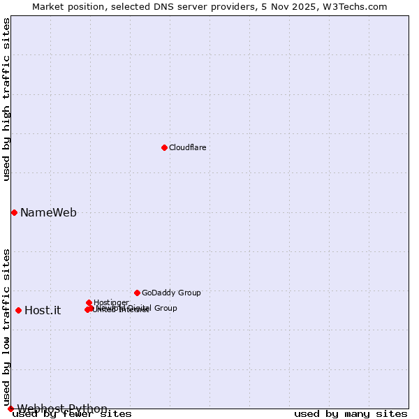 Market position of Host.it vs. NameWeb vs. Webhost Python