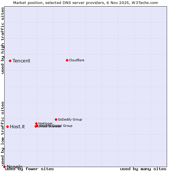 Market position of Tencent vs. Host.it vs. Nanelo