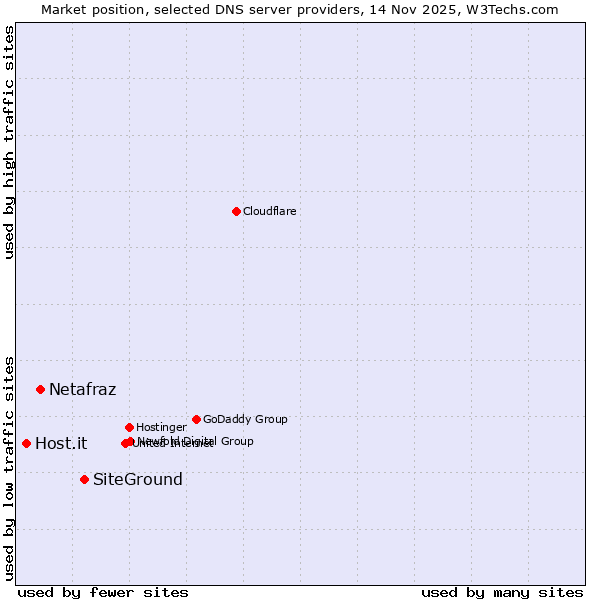 Market position of SiteGround vs. Netafraz vs. Host.it