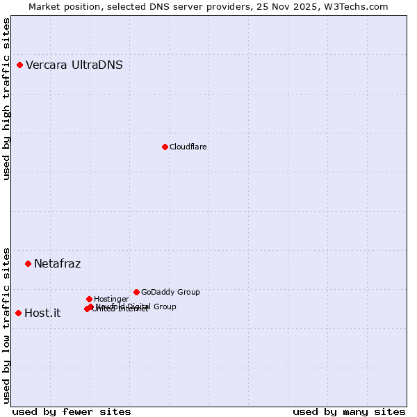 Market position of Netafraz vs. Vercara UltraDNS vs. Host.it