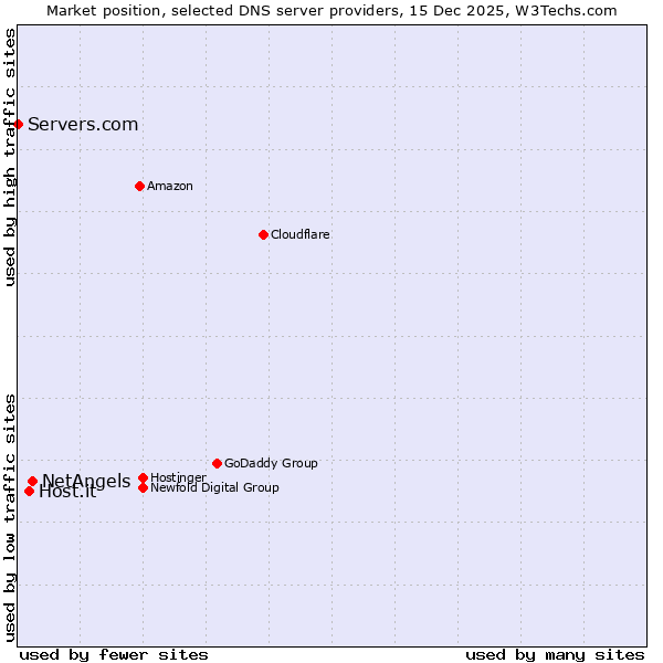 Market position of NetAngels vs. Host.it vs. Servers.com