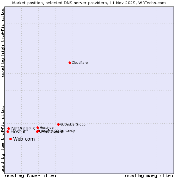 Market position of Web.com vs. NetAngels vs. Host.it