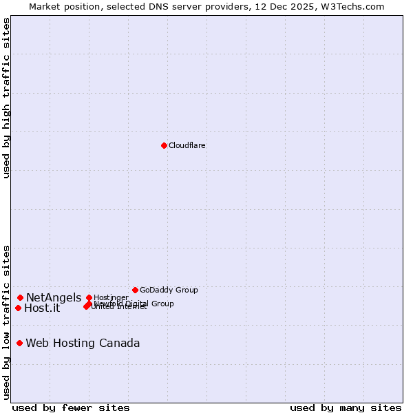 Market position of NetAngels vs. Web Hosting Canada vs. Host.it