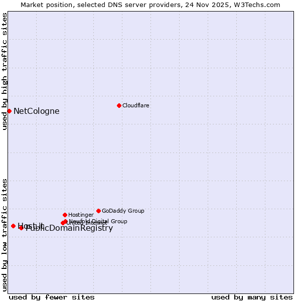 Market position of PublicDomainRegistry vs. Host.it vs. NetCologne