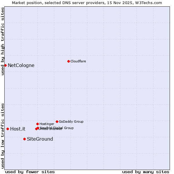 Market position of SiteGround vs. Host.it vs. NetCologne